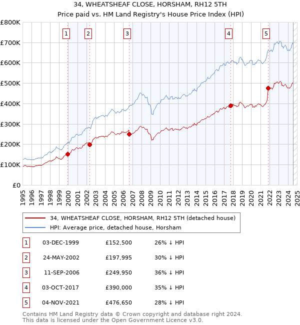 34, WHEATSHEAF CLOSE, HORSHAM, RH12 5TH: Price paid vs HM Land Registry's House Price Index