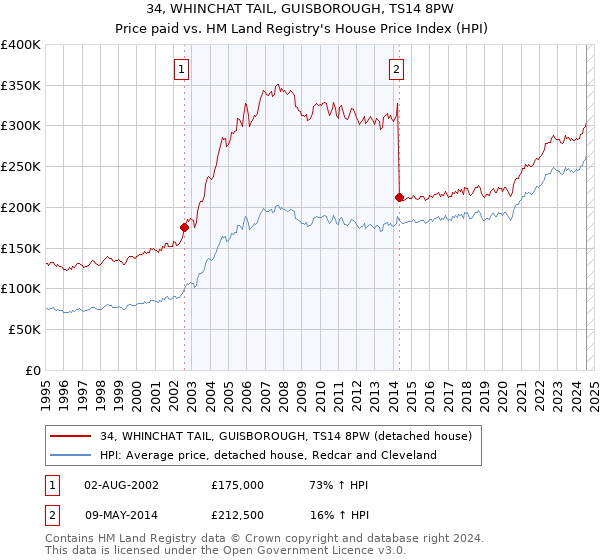 34, WHINCHAT TAIL, GUISBOROUGH, TS14 8PW: Price paid vs HM Land Registry's House Price Index