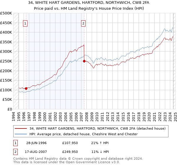 34, WHITE HART GARDENS, HARTFORD, NORTHWICH, CW8 2FA: Price paid vs HM Land Registry's House Price Index