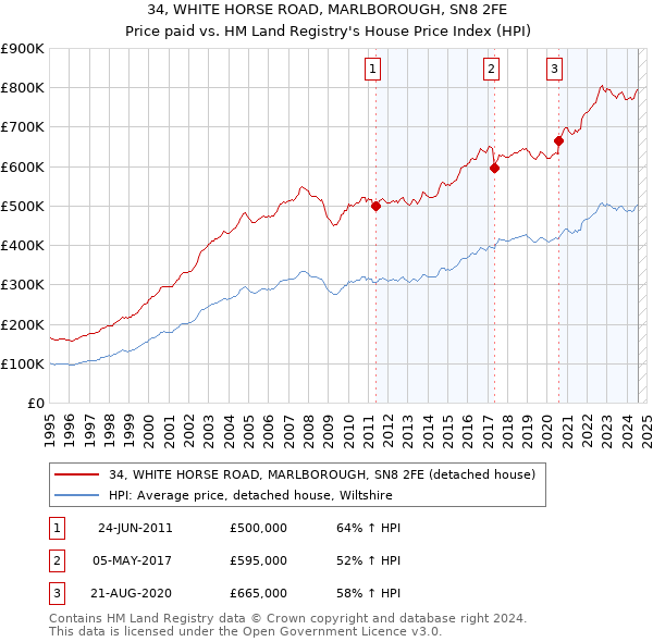 34, WHITE HORSE ROAD, MARLBOROUGH, SN8 2FE: Price paid vs HM Land Registry's House Price Index