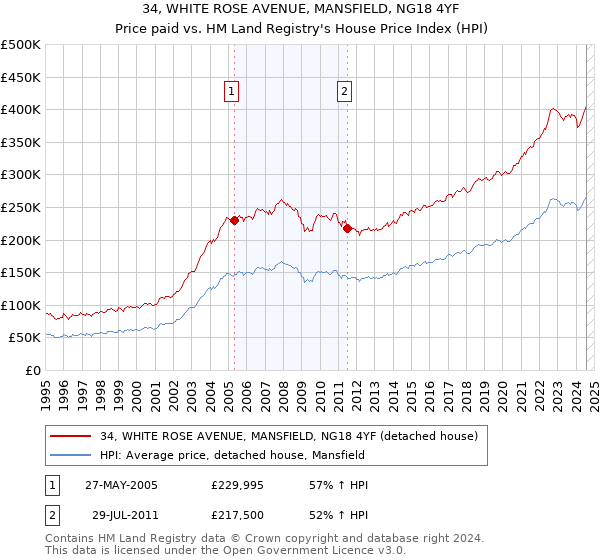 34, WHITE ROSE AVENUE, MANSFIELD, NG18 4YF: Price paid vs HM Land Registry's House Price Index