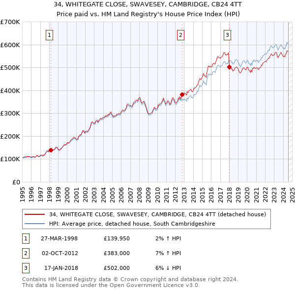 34, WHITEGATE CLOSE, SWAVESEY, CAMBRIDGE, CB24 4TT: Price paid vs HM Land Registry's House Price Index