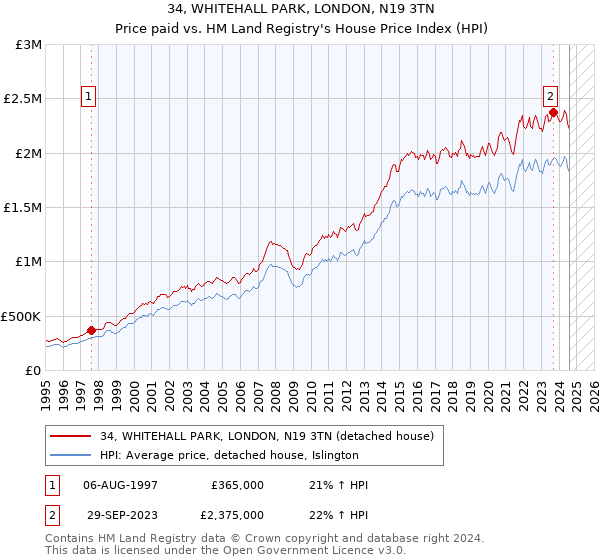 34, WHITEHALL PARK, LONDON, N19 3TN: Price paid vs HM Land Registry's House Price Index