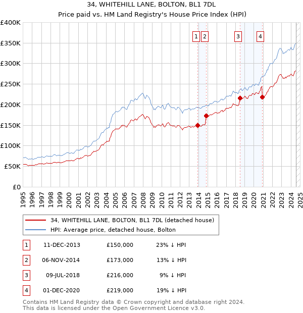 34, WHITEHILL LANE, BOLTON, BL1 7DL: Price paid vs HM Land Registry's House Price Index