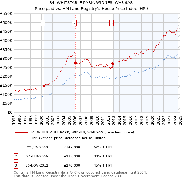 34, WHITSTABLE PARK, WIDNES, WA8 9AS: Price paid vs HM Land Registry's House Price Index