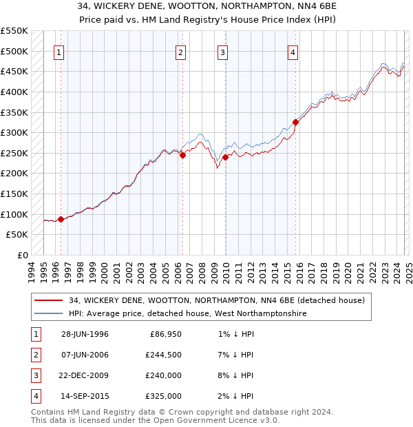 34, WICKERY DENE, WOOTTON, NORTHAMPTON, NN4 6BE: Price paid vs HM Land Registry's House Price Index