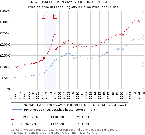 34, WILLIAM COLTMAN WAY, STOKE-ON-TRENT, ST6 5XB: Price paid vs HM Land Registry's House Price Index