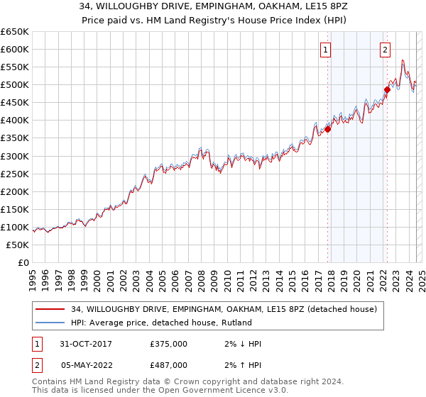 34, WILLOUGHBY DRIVE, EMPINGHAM, OAKHAM, LE15 8PZ: Price paid vs HM Land Registry's House Price Index