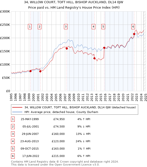 34, WILLOW COURT, TOFT HILL, BISHOP AUCKLAND, DL14 0JW: Price paid vs HM Land Registry's House Price Index