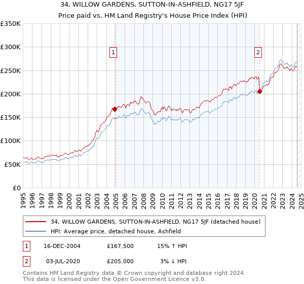 34, WILLOW GARDENS, SUTTON-IN-ASHFIELD, NG17 5JF: Price paid vs HM Land Registry's House Price Index