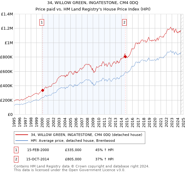 34, WILLOW GREEN, INGATESTONE, CM4 0DQ: Price paid vs HM Land Registry's House Price Index