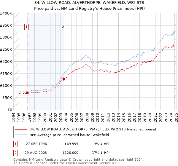 34, WILLOW ROAD, ALVERTHORPE, WAKEFIELD, WF2 9TB: Price paid vs HM Land Registry's House Price Index