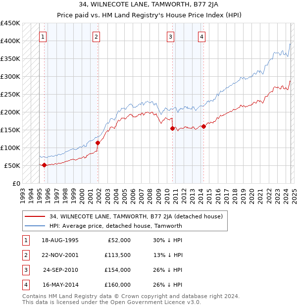 34, WILNECOTE LANE, TAMWORTH, B77 2JA: Price paid vs HM Land Registry's House Price Index