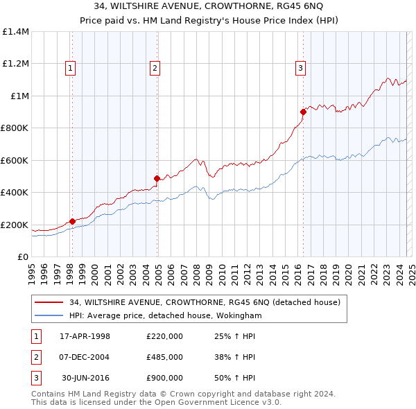 34, WILTSHIRE AVENUE, CROWTHORNE, RG45 6NQ: Price paid vs HM Land Registry's House Price Index