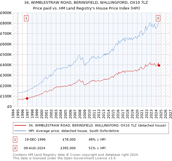 34, WIMBLESTRAW ROAD, BERINSFIELD, WALLINGFORD, OX10 7LZ: Price paid vs HM Land Registry's House Price Index