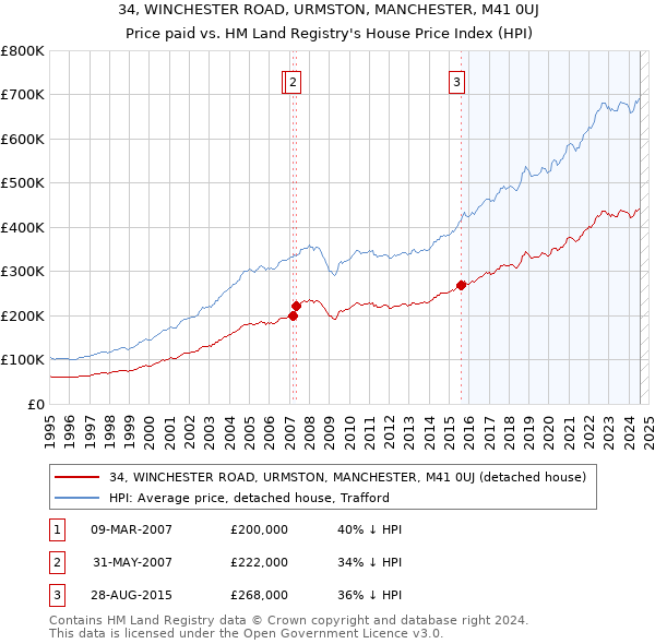 34, WINCHESTER ROAD, URMSTON, MANCHESTER, M41 0UJ: Price paid vs HM Land Registry's House Price Index