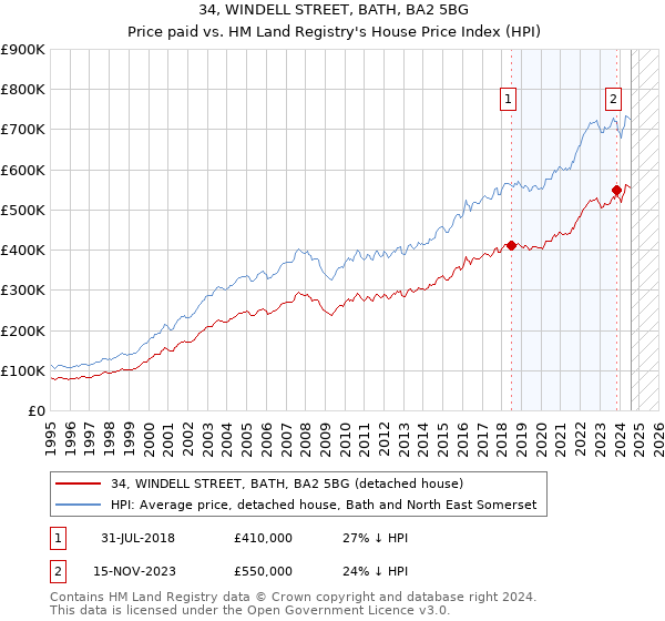 34, WINDELL STREET, BATH, BA2 5BG: Price paid vs HM Land Registry's House Price Index