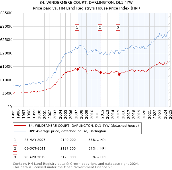 34, WINDERMERE COURT, DARLINGTON, DL1 4YW: Price paid vs HM Land Registry's House Price Index