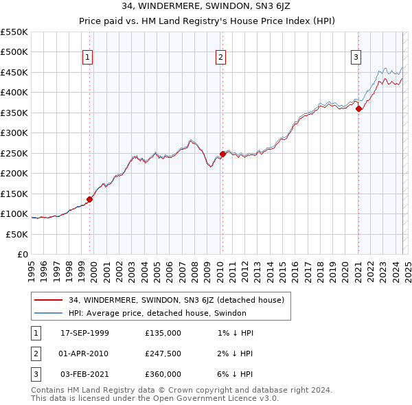 34, WINDERMERE, SWINDON, SN3 6JZ: Price paid vs HM Land Registry's House Price Index