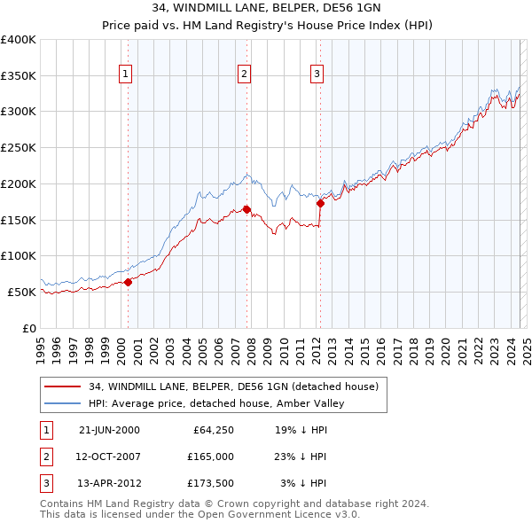 34, WINDMILL LANE, BELPER, DE56 1GN: Price paid vs HM Land Registry's House Price Index