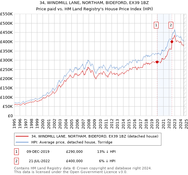 34, WINDMILL LANE, NORTHAM, BIDEFORD, EX39 1BZ: Price paid vs HM Land Registry's House Price Index