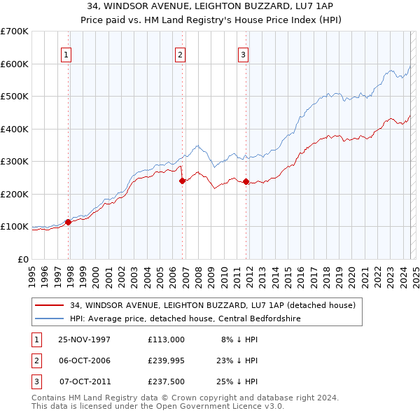 34, WINDSOR AVENUE, LEIGHTON BUZZARD, LU7 1AP: Price paid vs HM Land Registry's House Price Index