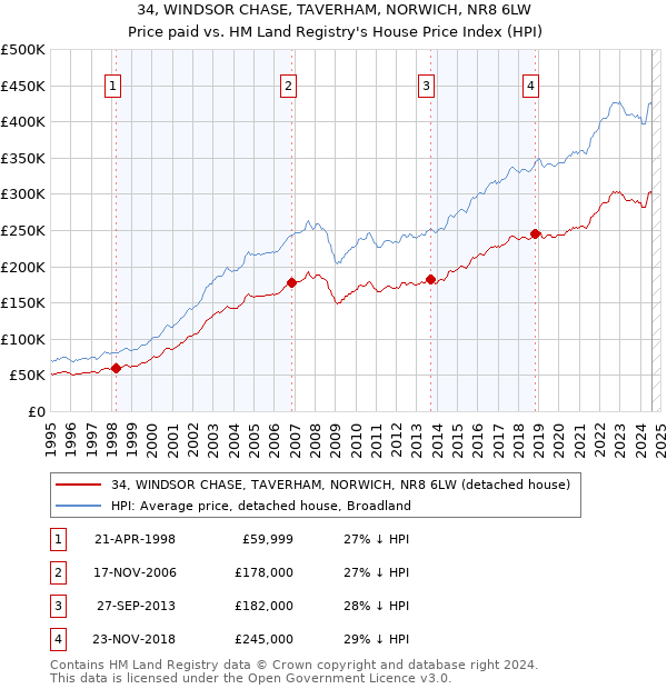 34, WINDSOR CHASE, TAVERHAM, NORWICH, NR8 6LW: Price paid vs HM Land Registry's House Price Index