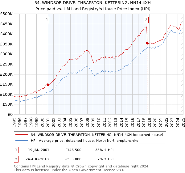 34, WINDSOR DRIVE, THRAPSTON, KETTERING, NN14 4XH: Price paid vs HM Land Registry's House Price Index