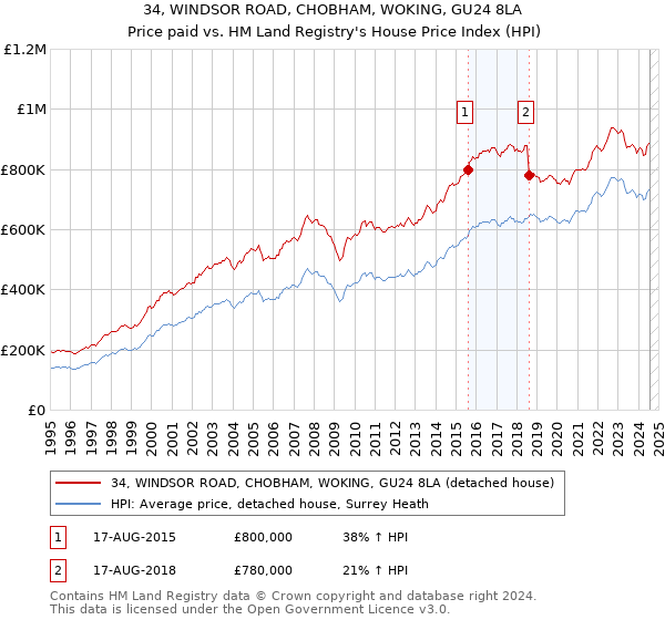 34, WINDSOR ROAD, CHOBHAM, WOKING, GU24 8LA: Price paid vs HM Land Registry's House Price Index