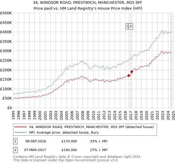 34, WINDSOR ROAD, PRESTWICH, MANCHESTER, M25 0FF: Price paid vs HM Land Registry's House Price Index