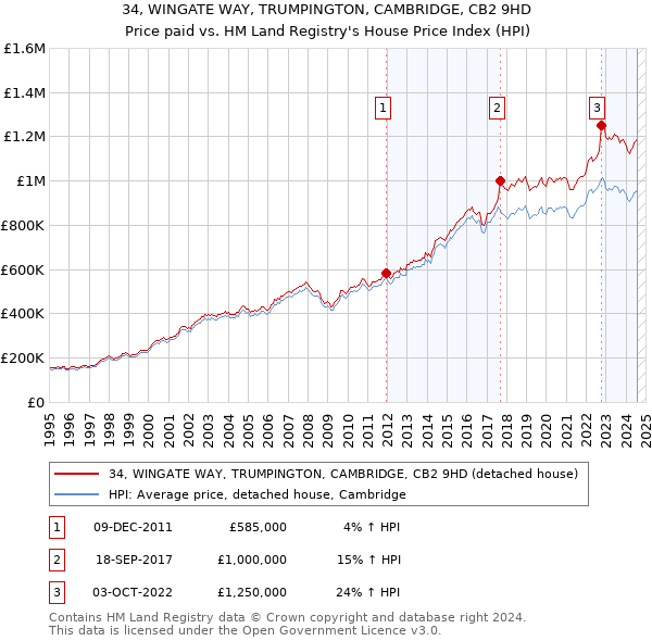 34, WINGATE WAY, TRUMPINGTON, CAMBRIDGE, CB2 9HD: Price paid vs HM Land Registry's House Price Index