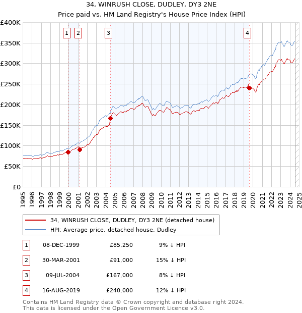 34, WINRUSH CLOSE, DUDLEY, DY3 2NE: Price paid vs HM Land Registry's House Price Index