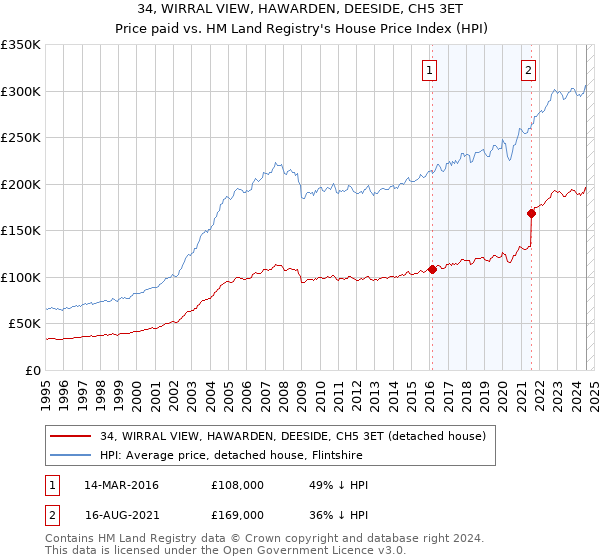 34, WIRRAL VIEW, HAWARDEN, DEESIDE, CH5 3ET: Price paid vs HM Land Registry's House Price Index