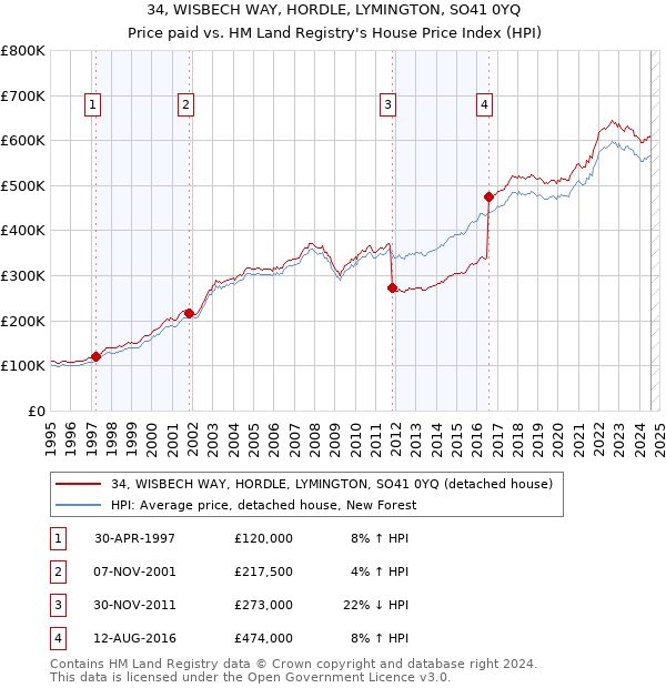 34, WISBECH WAY, HORDLE, LYMINGTON, SO41 0YQ: Price paid vs HM Land Registry's House Price Index