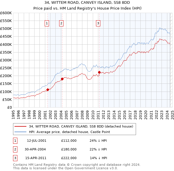 34, WITTEM ROAD, CANVEY ISLAND, SS8 8DD: Price paid vs HM Land Registry's House Price Index