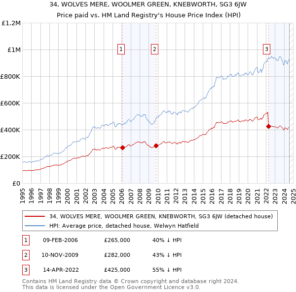 34, WOLVES MERE, WOOLMER GREEN, KNEBWORTH, SG3 6JW: Price paid vs HM Land Registry's House Price Index