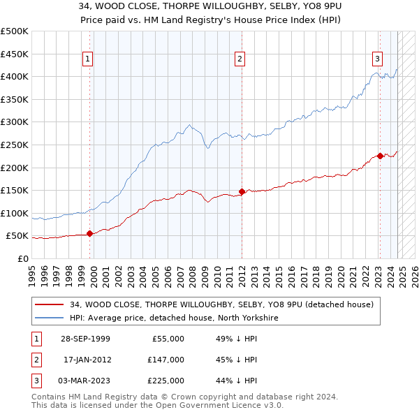 34, WOOD CLOSE, THORPE WILLOUGHBY, SELBY, YO8 9PU: Price paid vs HM Land Registry's House Price Index