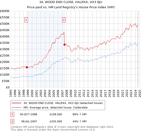 34, WOOD END CLOSE, HALIFAX, HX3 0JU: Price paid vs HM Land Registry's House Price Index