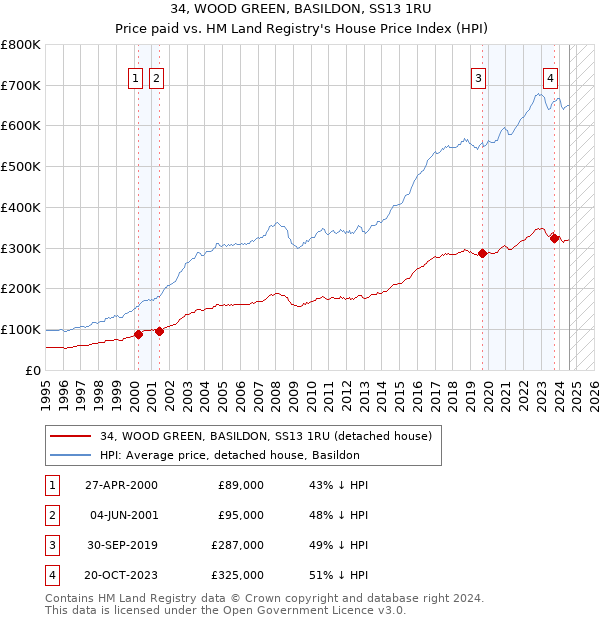 34, WOOD GREEN, BASILDON, SS13 1RU: Price paid vs HM Land Registry's House Price Index