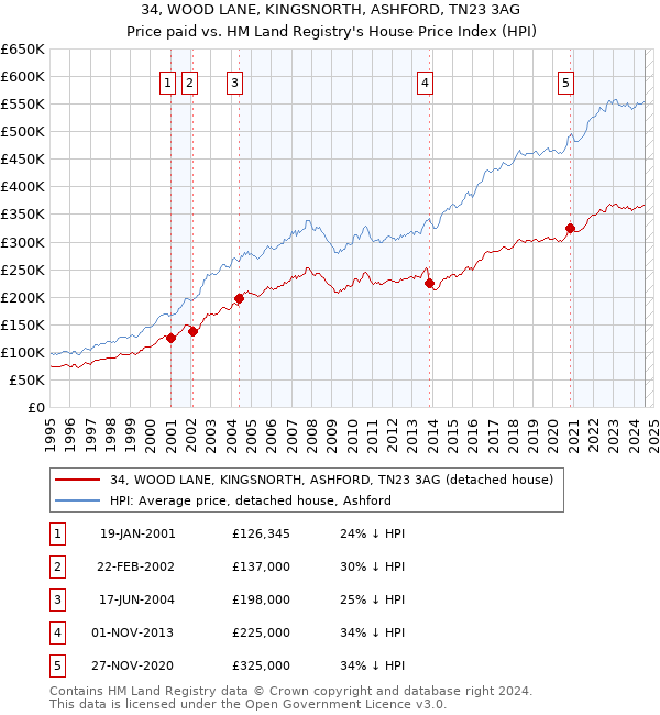 34, WOOD LANE, KINGSNORTH, ASHFORD, TN23 3AG: Price paid vs HM Land Registry's House Price Index