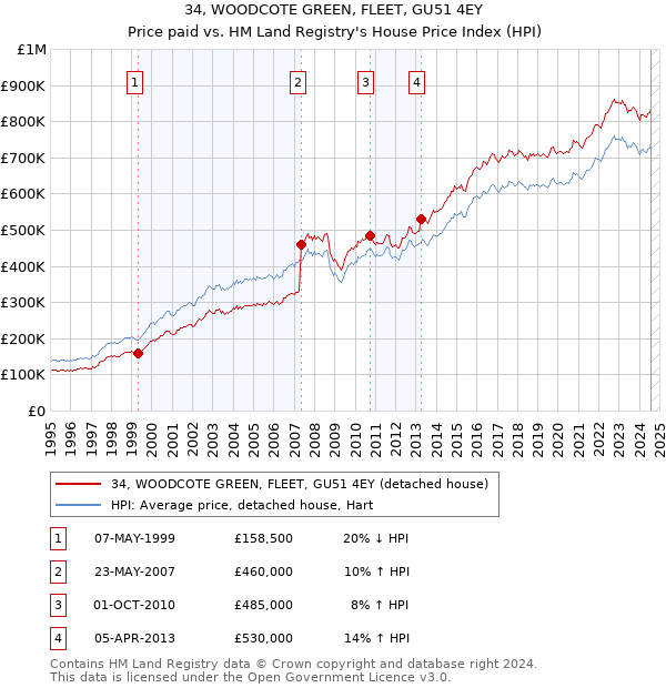 34, WOODCOTE GREEN, FLEET, GU51 4EY: Price paid vs HM Land Registry's House Price Index