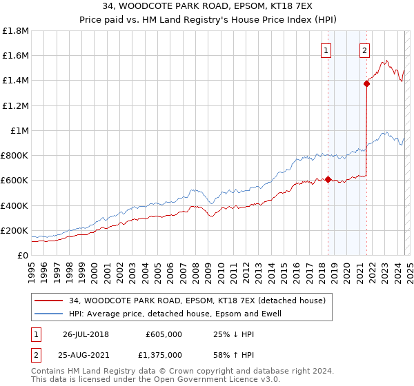 34, WOODCOTE PARK ROAD, EPSOM, KT18 7EX: Price paid vs HM Land Registry's House Price Index