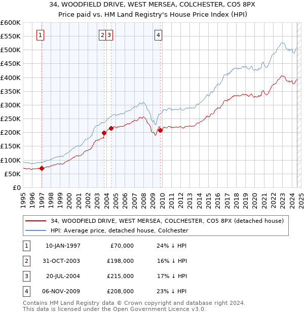 34, WOODFIELD DRIVE, WEST MERSEA, COLCHESTER, CO5 8PX: Price paid vs HM Land Registry's House Price Index