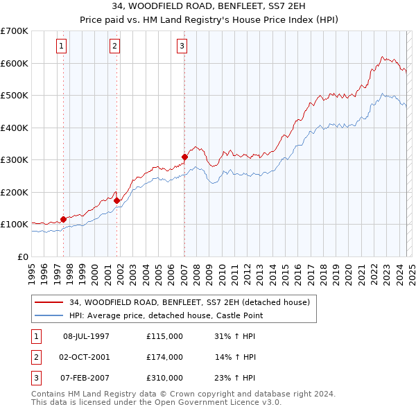 34, WOODFIELD ROAD, BENFLEET, SS7 2EH: Price paid vs HM Land Registry's House Price Index