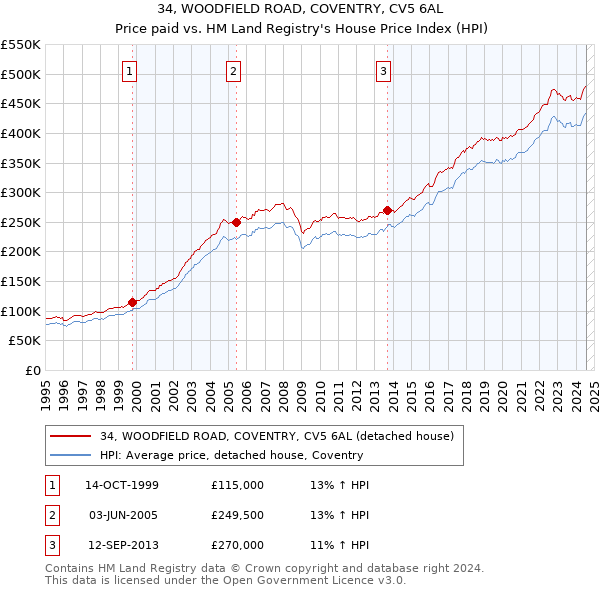 34, WOODFIELD ROAD, COVENTRY, CV5 6AL: Price paid vs HM Land Registry's House Price Index