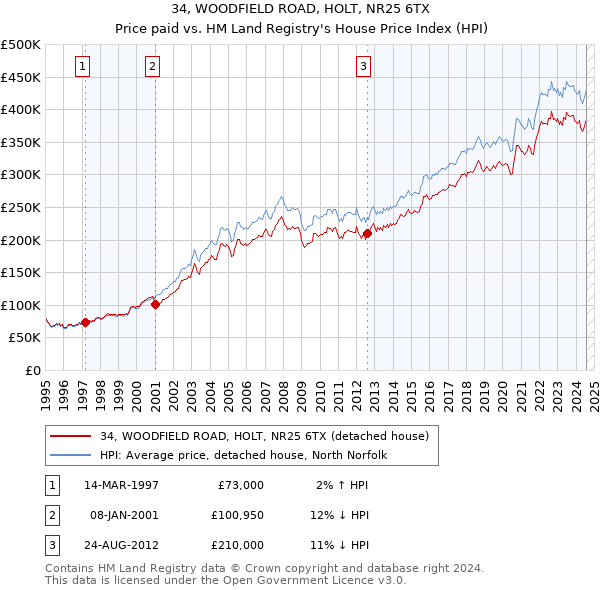 34, WOODFIELD ROAD, HOLT, NR25 6TX: Price paid vs HM Land Registry's House Price Index