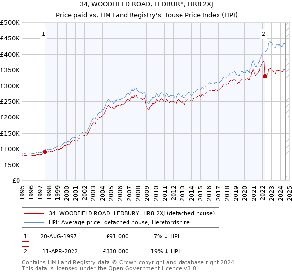 34, WOODFIELD ROAD, LEDBURY, HR8 2XJ: Price paid vs HM Land Registry's House Price Index