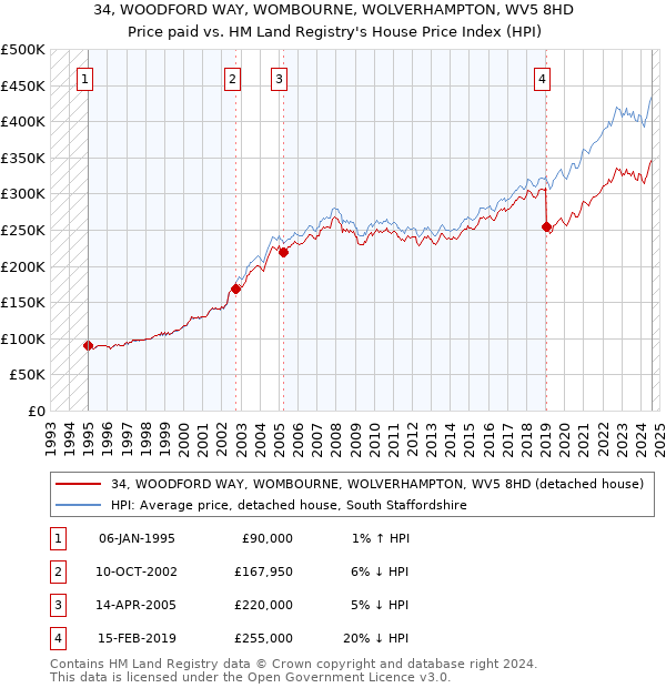 34, WOODFORD WAY, WOMBOURNE, WOLVERHAMPTON, WV5 8HD: Price paid vs HM Land Registry's House Price Index