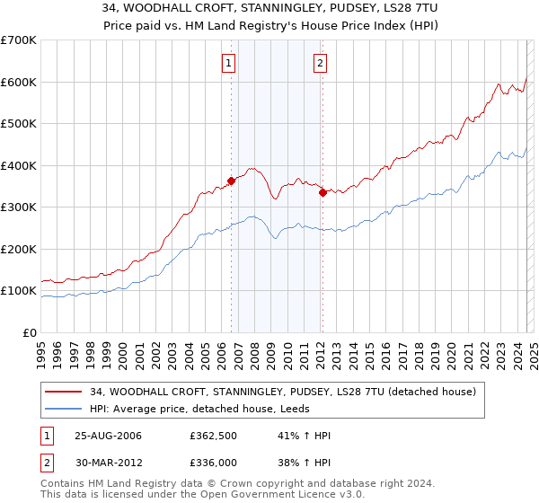 34, WOODHALL CROFT, STANNINGLEY, PUDSEY, LS28 7TU: Price paid vs HM Land Registry's House Price Index