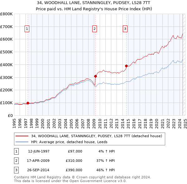 34, WOODHALL LANE, STANNINGLEY, PUDSEY, LS28 7TT: Price paid vs HM Land Registry's House Price Index